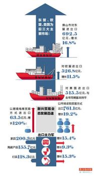 前10月佛山進(jìn)出口總值同比增長(zhǎng)6.6 民營(yíng)企業(yè)貢獻(xiàn)超六成