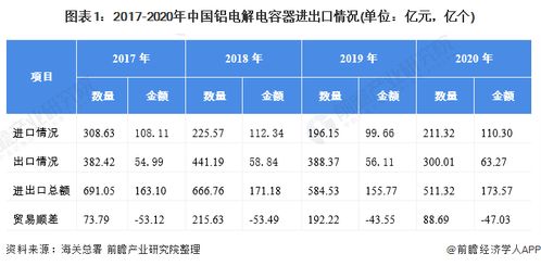 2021年中國(guó)鋁電解電容器行業(yè)進(jìn)出口現(xiàn)狀及區(qū)域市場(chǎng)格局分析 出口以中低端產(chǎn)品為主