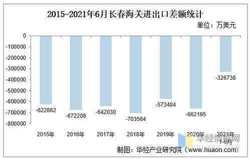 2021年6月長春海關進出口總額及進出口差額統計分析