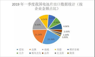 2019年Q1我國光伏產品進出口分析 組件出口16.78GW，同比增長78%