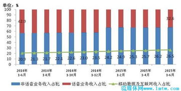 工信部數據顯示 6月三家基礎電信企業收入增速繼續回落，基礎電信業務增長面臨壓力