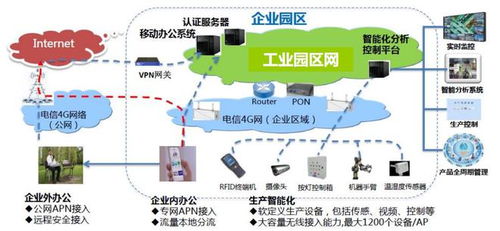 中國電信智慧工廠研究報告 現狀、趨勢與產業架構分析