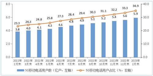 2023年1-2月我國基礎電信業(yè)務收入穩(wěn)步增長，累計完成2803億元